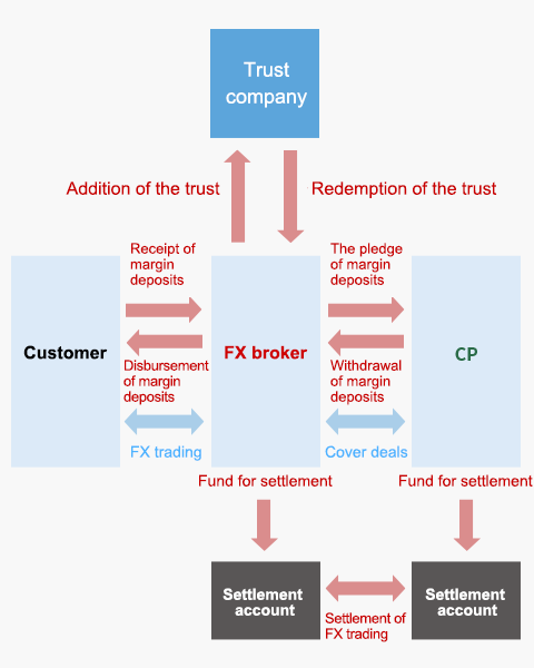Figure of conventional trust scheme (normal time)