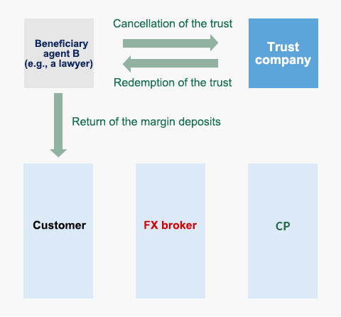 Figure of our trust scheme (at the time of FX broker failure)