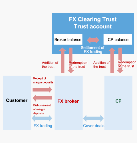 Figure of our trust scheme (normal time)