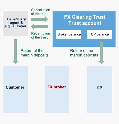 Figure of our trust scheme (at the time of FX broker failure)